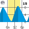 Newbold tide chart for Friday, November 19, 2021