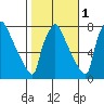 Newbold tide chart for Monday, November 1, 2021