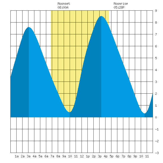 Newbold tide chart for Saturday, November 20, 2021