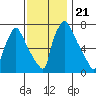 Newbold tide chart for Sunday, November 21, 2021