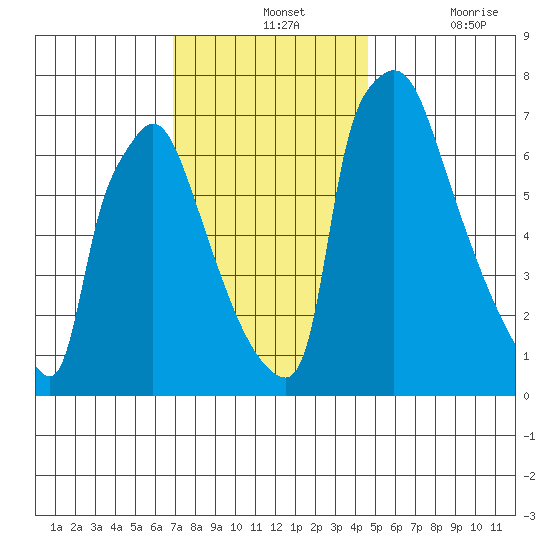 Newbold tide chart for Wednesday, November 24, 2021