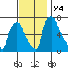 Newbold tide chart for Wednesday, November 24, 2021