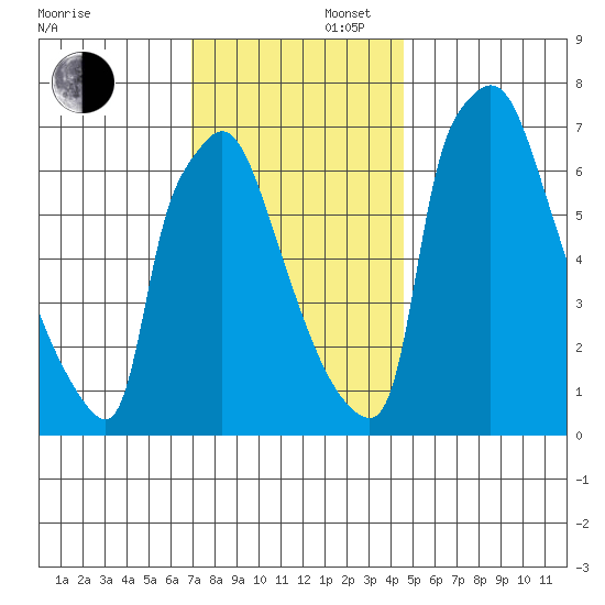 Newbold tide chart for Saturday, November 27, 2021