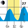 Newbold tide chart for Saturday, November 27, 2021