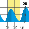 Newbold tide chart for Sunday, November 28, 2021