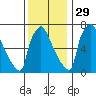 Newbold tide chart for Monday, November 29, 2021
