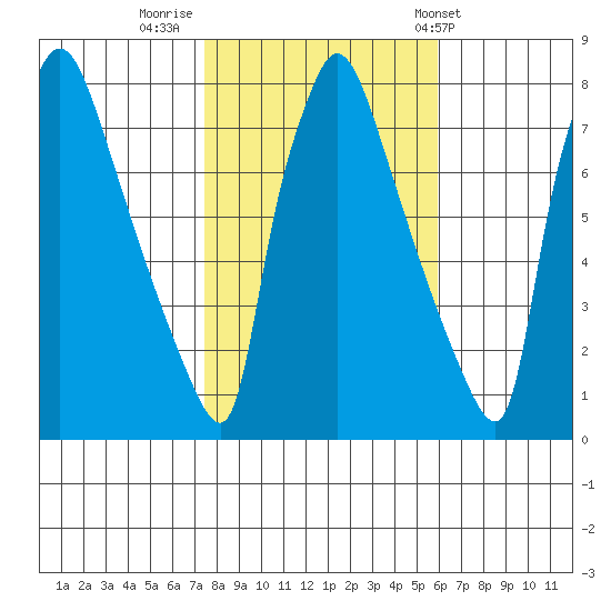 Newbold tide chart for Tuesday, November 2, 2021