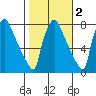 Newbold tide chart for Tuesday, November 2, 2021