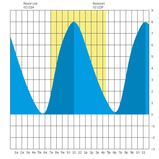 Newbold tide chart for Tuesday, November 30, 2021