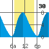 Newbold tide chart for Tuesday, November 30, 2021