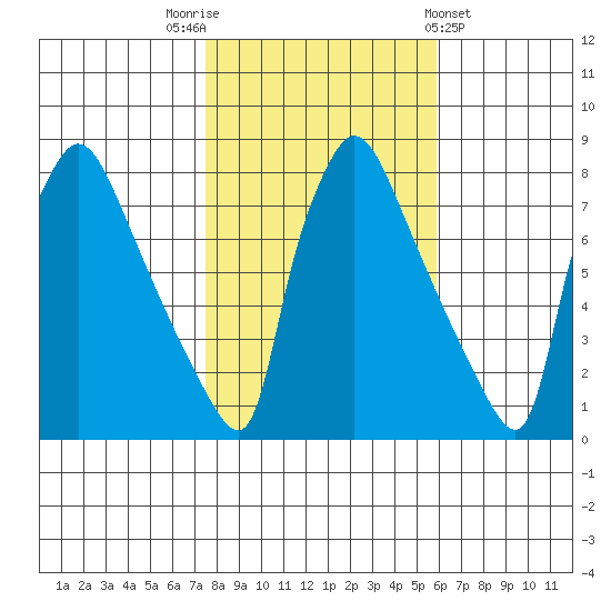 Newbold tide chart for Wednesday, November 3, 2021
