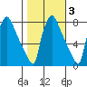 Newbold tide chart for Wednesday, November 3, 2021