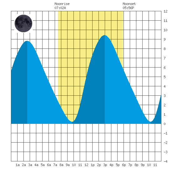 Newbold tide chart for Thursday, November 4, 2021