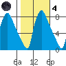 Newbold tide chart for Thursday, November 4, 2021