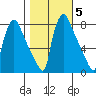 Newbold tide chart for Friday, November 5, 2021