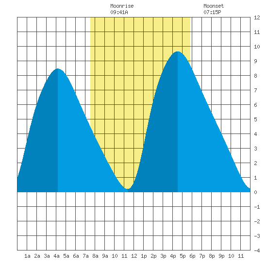 Newbold tide chart for Saturday, November 6, 2021