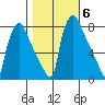 Newbold tide chart for Saturday, November 6, 2021