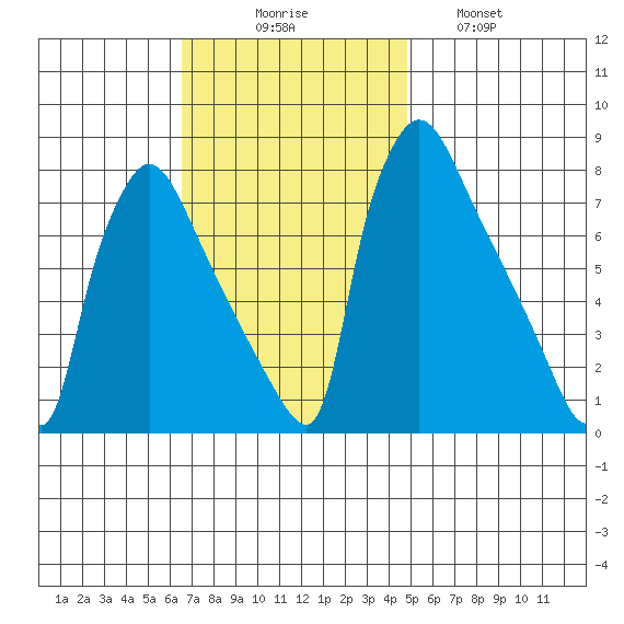 Newbold tide chart for Sunday, November 7, 2021