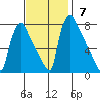 Newbold tide chart for Sunday, November 7, 2021