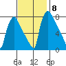 Newbold tide chart for Monday, November 8, 2021