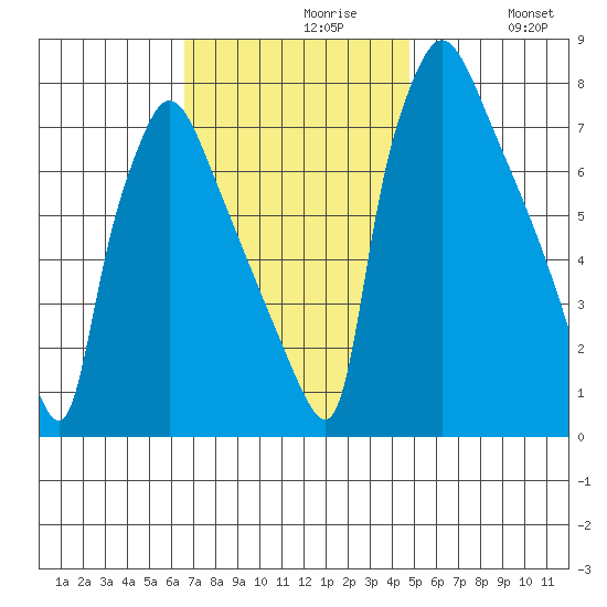 Newbold tide chart for Tuesday, November 9, 2021