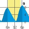 Newbold tide chart for Tuesday, November 9, 2021