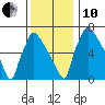 Newbold tide chart for Friday, December 10, 2021
