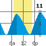 Newbold tide chart for Saturday, December 11, 2021