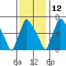 Newbold tide chart for Sunday, December 12, 2021