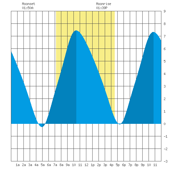 Newbold tide chart for Monday, December 13, 2021