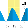 Newbold tide chart for Monday, December 13, 2021