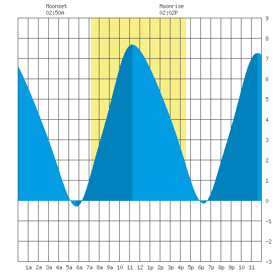 Newbold tide chart for Tuesday, December 14, 2021