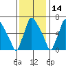 Newbold tide chart for Tuesday, December 14, 2021