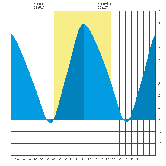 Newbold tide chart for Wednesday, December 15, 2021