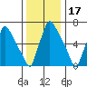 Newbold tide chart for Friday, December 17, 2021