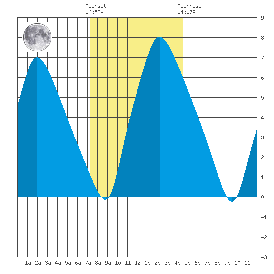 Newbold tide chart for Saturday, December 18, 2021