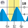Newbold tide chart for Saturday, December 18, 2021
