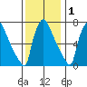 Newbold tide chart for Wednesday, December 1, 2021