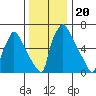 Newbold tide chart for Monday, December 20, 2021