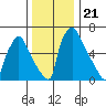 Newbold tide chart for Tuesday, December 21, 2021