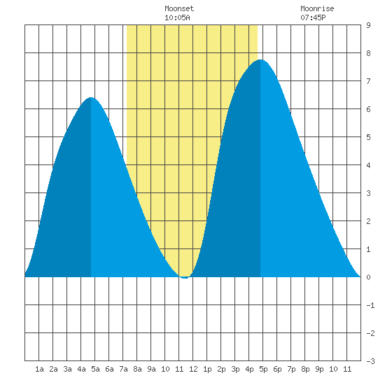 Newbold tide chart for Wednesday, December 22, 2021