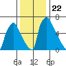 Newbold tide chart for Wednesday, December 22, 2021