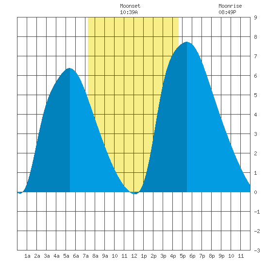 Newbold tide chart for Thursday, December 23, 2021