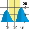 Newbold tide chart for Thursday, December 23, 2021