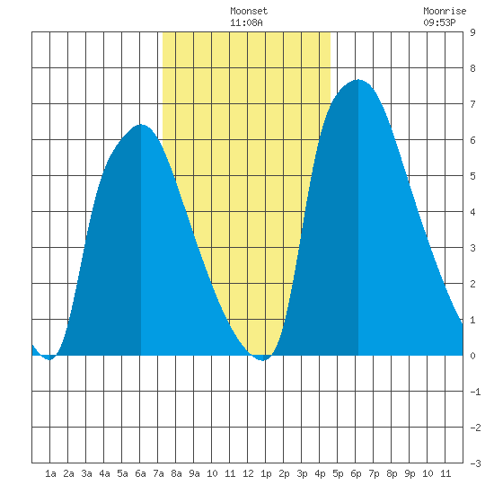 Newbold tide chart for Friday, December 24, 2021
