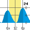 Newbold tide chart for Friday, December 24, 2021