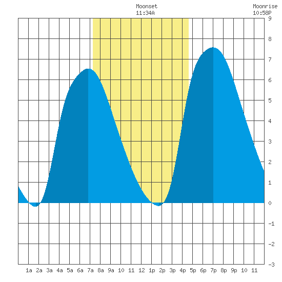 Newbold tide chart for Saturday, December 25, 2021