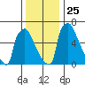 Newbold tide chart for Saturday, December 25, 2021