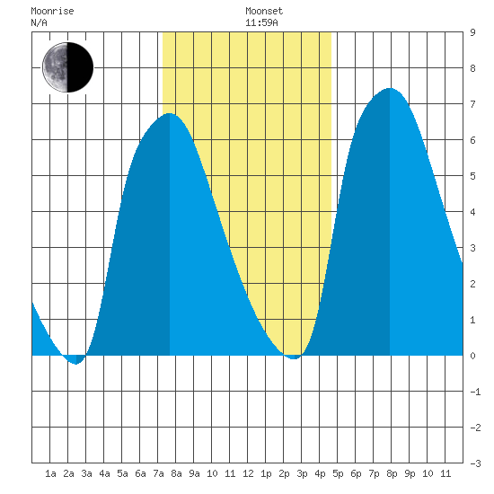 Newbold tide chart for Sunday, December 26, 2021