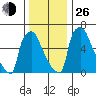 Newbold tide chart for Sunday, December 26, 2021